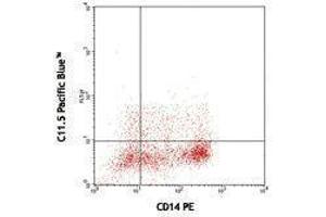 Flow Cytometry (FACS) image for anti-IL-12/IL-23 p40 antibody (Pacific Blue) (ABIN2662347) (IL-12/IL-23 p40 antibody  (Pacific Blue))