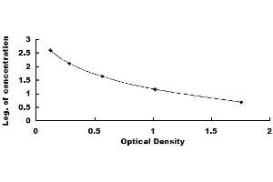 Typical standard curve (GABA ELISA Kit)