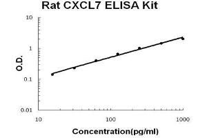 Rat CXCL7 PicoKine ELISA Kit standard curve (CXCL7 ELISA Kit)