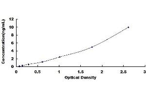 Typical standard curve (IGF1 ELISA Kit)