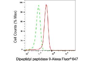 Flow cytometric analysis of Dipeptidyl peptidase 9 expression in HepG2 cells using Dipeptidyl peptidase 9 antibody (ABIN7798348), 1:1,000).