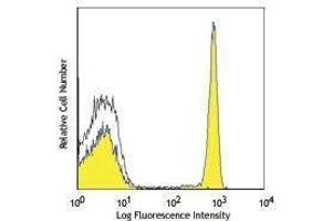 Flow Cytometry (FACS) image for anti-CD4 (CD4) antibody (PerCP-Cy5.5) (ABIN2660366) (CD4 antibody  (PerCP-Cy5.5))