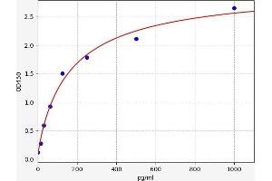 Typical standard curve (ACTH ELISA Kit)