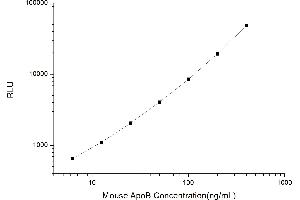 Typical standard curve (APOB CLIA Kit)