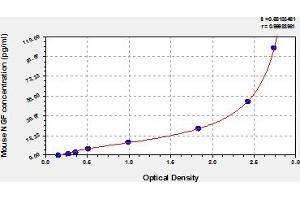 Typical Standard Curve (NGFB ELISA Kit)