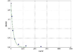 A typical standard curve
