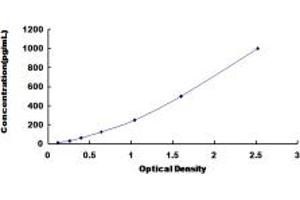 Typical standard curve (KIT Ligand ELISA Kit)