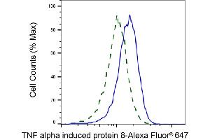 Validation of TNF alpha induced protein 8 knockdown using flow cytometry.