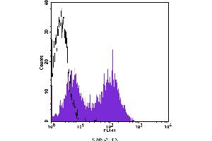 Flow Cytometry (FACS) image for anti-CD45RA (CD45RA) antibody (FITC) (ABIN2144603) (CD45RA antibody  (FITC))