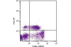 Porcine peripheral blood lymphocytes were stained with Mouse Anti-Porcine CD8α-UNLB. (CD8 alpha antibody)