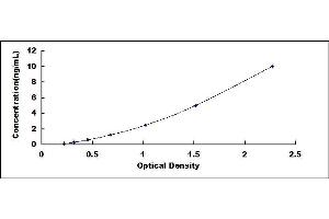 Typical standard curve (PTPN1 ELISA Kit)