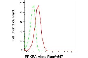 Flow cytometric analysis of PRKRA expression in HeLa cells using PRKRA antibody (ABIN7800015), 1:2,000). (Recombinant PRKRA antibody)