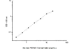 Typical standard curve (PDE4D ELISA Kit)