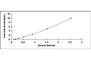 Typical standard curve (Coagulation Factor X ELISA Kit)