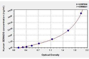 Typical standard curve (SEMA3G ELISA Kit)