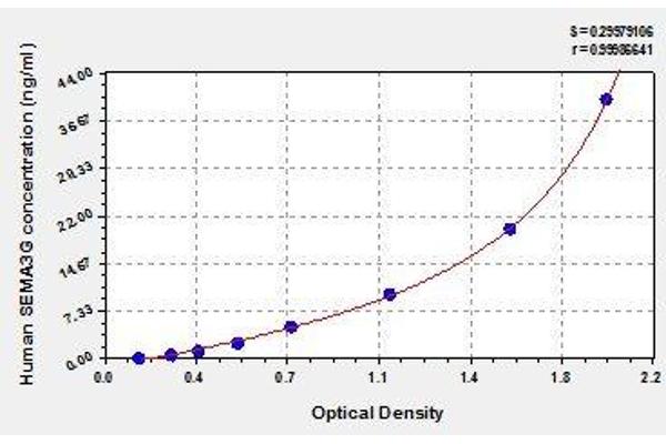SEMA3G ELISA Kit