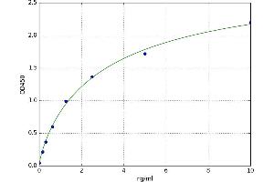 A typical standard curve (NMUR1 ELISA Kit)