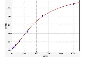 Typical standard curve (GLN1 ELISA Kit)