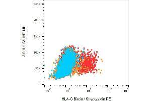 Flow cytometry analysis (surface staining) of HLA-G transfectants (red) compared with K562 cells (orange) and blank (blue), with anti-HLA-G antibody (87G) biotin / streptavidin-PE.