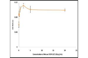 Activity Assay (AcA) image for Chemokine (C-C Motif) Ligand 8 (CCL8) (Active) protein (ABIN5509444) (CCL8 Protein)