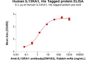 ELISA image for Interleukin 13 Receptor, alpha 1 (IL13RA1) (AA 23-343) protein (His tag) (ABIN6964113)