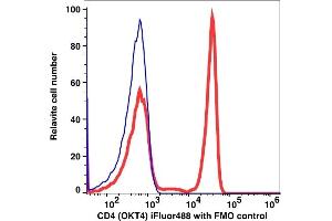 Flow Cytometry (FACS) image for anti-CD4 (CD4) antibody (iFluor™488) (ABIN7076569) (CD4 antibody  (iFluor™488))