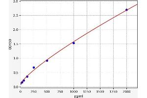 Typical standard curve (PDYN ELISA Kit)