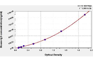 Typical standard curve (IgD ELISA Kit)