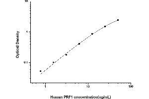 Typical standard curve (Perforin 1 ELISA Kit)