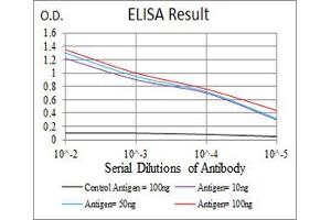 Black line: Control Antigen (100 ng), Purple line: Antigen(10 ng), Blue line: Antigen (50 ng), Red line: Antigen (100 ng), (GNAS antibody  (AA 42-188))