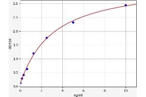 Typical standard curve (BCL10 ELISA Kit)