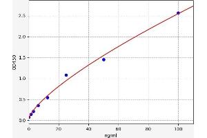 Typical standard curve (IgG ELISA Kit)