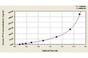 Typical standard curve (PF4 ELISA Kit)