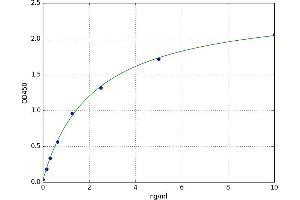 A typical standard curve (GLRX3 ELISA Kit)