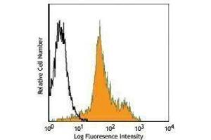 Flow Cytometry (FACS) image for anti-Integrin alpha-L (ITGAL) antibody (Alexa Fluor 488) (ABIN2657312) (ITGAL antibody  (Alexa Fluor 488))