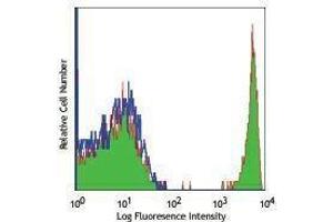 Flow Cytometry (FACS) image for anti-CD4 (CD4) antibody (Biotin) (ABIN2661070) (CD4 antibody  (Biotin))