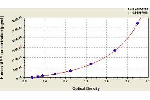Typical Standard Curve (Amylin/DAP ELISA Kit)