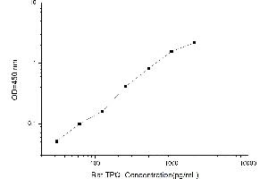 Typical standard curve (Thrombopoietin ELISA Kit)
