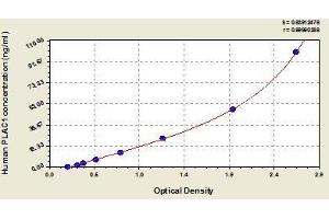 Typical standard curve (PLAC1 ELISA Kit)