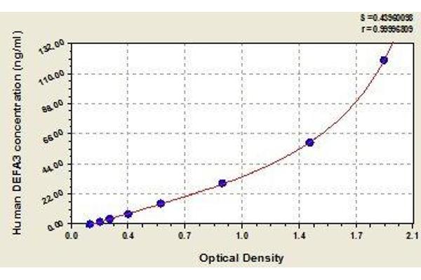 DEFa3 ELISA Kit