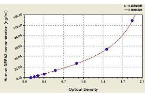 Typical standard curve (DEFa3 ELISA Kit)