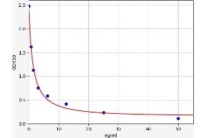 Typical standard curve (Prolactin ELISA Kit)