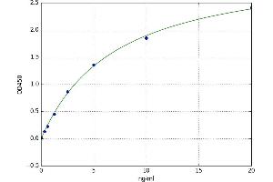 A typical standard curve (AXIN2 ELISA Kit)