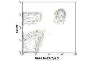 Flow Cytometry (FACS) image for anti-CD4 (CD4) antibody (PerCP-Cy5.5) (ABIN2660488) (CD4 antibody  (PerCP-Cy5.5))