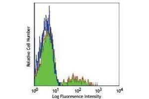 Flow Cytometry (FACS) image for Mouse anti-Human Ig (Light Chain) antibody (FITC) (ABIN2667138) (Mouse anti-Human Ig (Light Chain) Antibody (FITC))