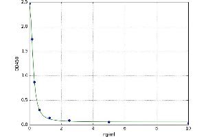 A typical standard curve