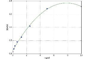 A typical standard curve (IgM ELISA Kit)
