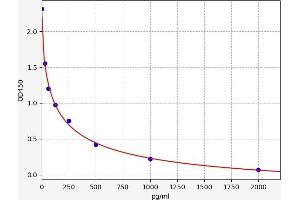 Typical standard curve (Aldosterone ELISA Kit)