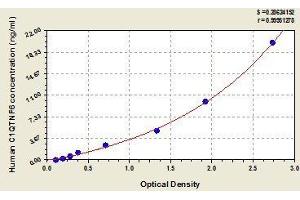 Typical standard curve (CTRP6 ELISA Kit)