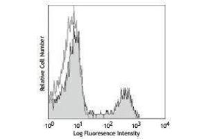 Flow Cytometry (FACS) image for anti-CD8a Molecule (CD8A) antibody (Alexa Fluor 647) (ABIN2657865) (CD8 alpha antibody  (Alexa Fluor 647))